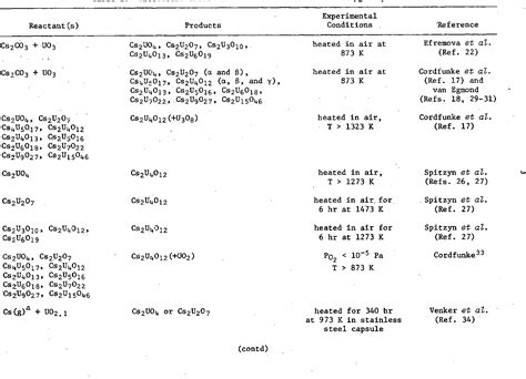 Table 1 from Cs--U--O Phase Diagram and its Application to Uranium--Plutonium Oxide Fast Reactor ...