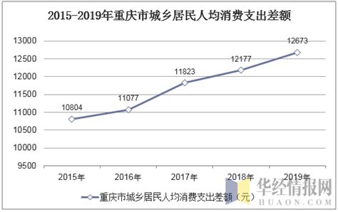 2022年重庆市居民人均可支配收入和消费支出情况统计_华经情报网_华经产业研究院