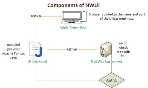 NetWorker Management Web UI (NWUI): Triage and Troubleshooting Guide ...
