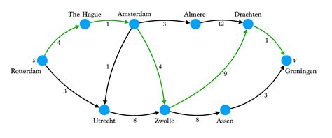 Understanding Dijkstra Algorithm 的图像结果