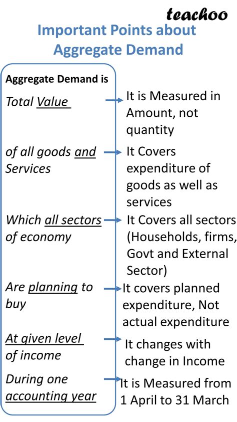 What is Aggregate Demand and its Components? - Class 12 Teachoo
