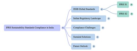 IFRS Sustainability Standard Compliance in India