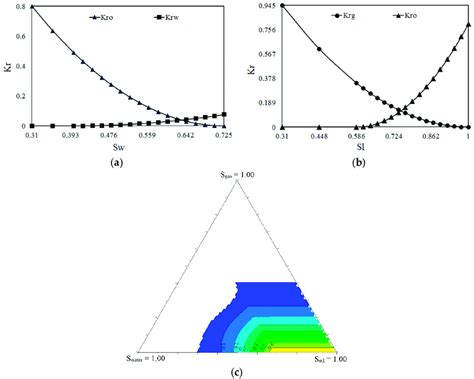 Image result for Three-Phase Relative Permeability