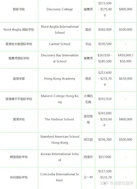 香港国际学校排名2022|国际学校学制、收生程序、学费、债券一览_家长_考试_考生