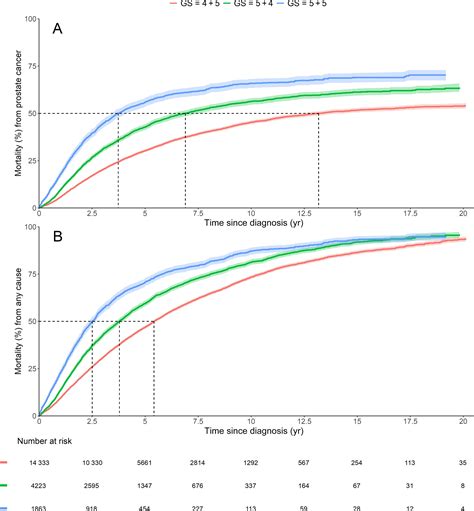 Prognosis of Gleason Score 9–10 Prostatic Adenocarcinoma in Needle Biopsies: A Nationwide ...