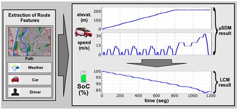 Distributed Charging Prioritization Methodology Based on Evolutionary ...