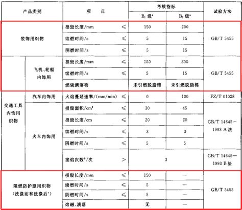 SGS顺德防火实验室介绍 – 阻燃测试