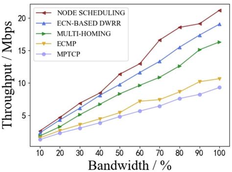 A Link Status-Based Multipath Scheduling Scheme on Network Nodes