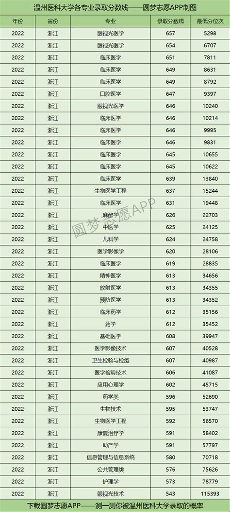 浙江 | 温州医科大学2021-2019年普通类分专业录取分数线 - 哔哩哔哩