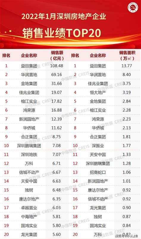 2020年1-11月深圳房地产企业销售业绩排行榜|成交量_新浪财经_新浪网