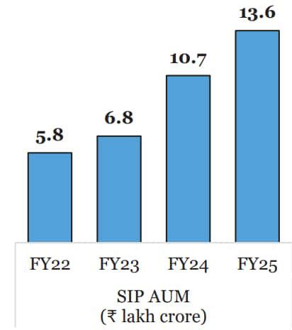 Economic Survey 2025: Monthly SIP flows more than doubled in the last 3 ...