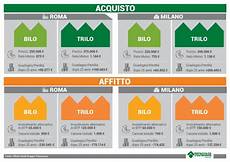 mutuo acquisto ufficio confronto acquisto affitto roma news tecnocasa mutuo acquisto ufficio confronto acquisto affitto roma news tecnocasa