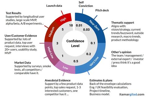 Confidence 的图像结果