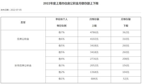 上海公积金缴存比例是多少2020 月缴存额上下限标准介绍 - 探其财经
