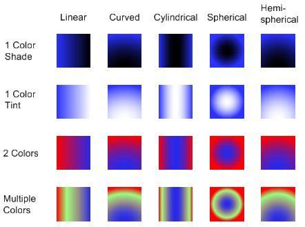 Image result for Gradient Types