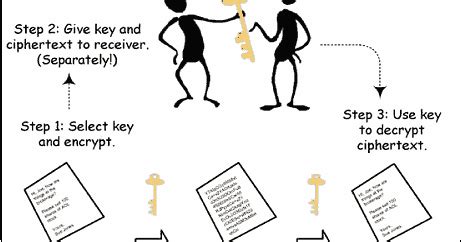 Encryption & Decryption : Information Security ~ I. T. Engg Portal