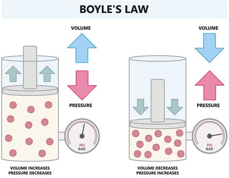 Boyle's Law 的图像结果