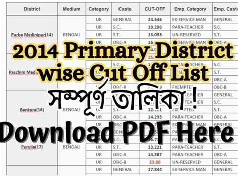 {Download PDF Here}2014 Primary District Wise Cut Off List:WB TET 2014 ...