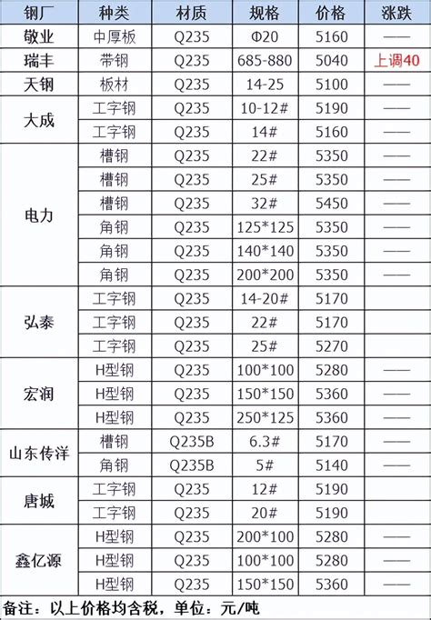 钢材价格今日报价表（钢厂建筑钢材调价汇总）