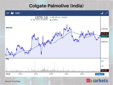 Coforge - Positive Breakout: These 7 stocks close cross above their 200 ...