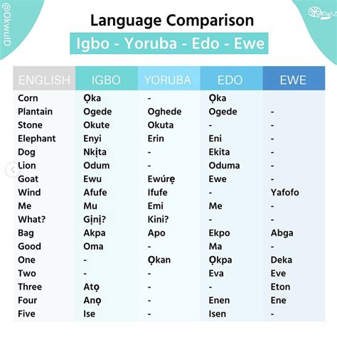 Language Comparison between Igbo, Yoruba, Edo and Ewe : r/IgboKwenu