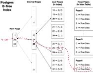 Image result for SQL Server B-tree Index