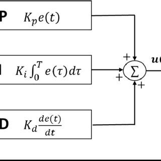 Image result for PID Controller Develop Algorithm