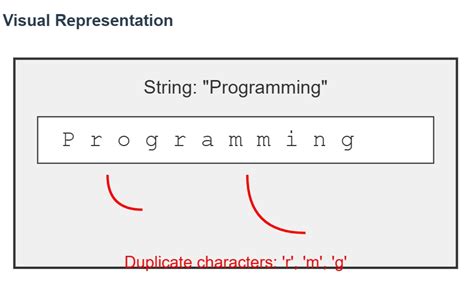 Image result for Duplicate String in Java Using Functions