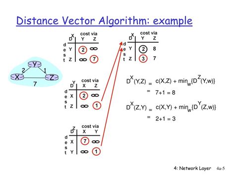 Distance Vector Route 的图像结果