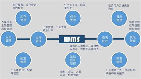 WMS仓库管理系统选哪个好？有怎样的要点需注意？_云表_无代码企业级应用搭建平台,轻松定制WMS,MES,进销存等