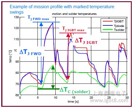 IGBT模块应用中的寿命和可靠性(2)-上海菱端电子科技有限公司