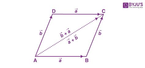 Image result for Vector Addition Is Commutative Example