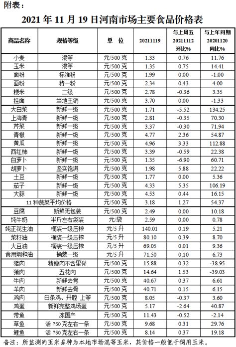 本周我省主要食品市场价格整体平稳运行-安阳市政府网站