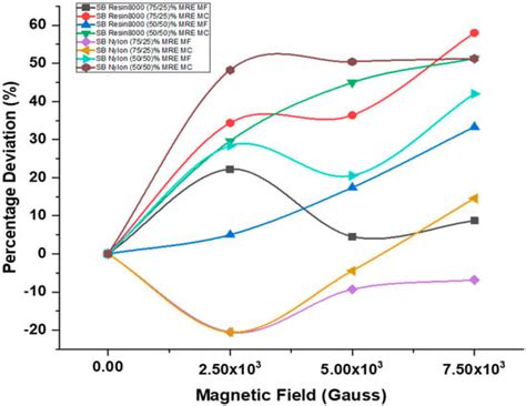 Damping and Stiffness Analysis of Sandwich Beam with 3D-Printed ...