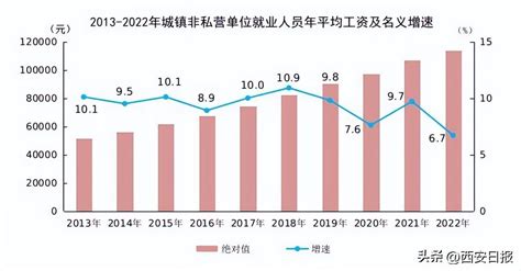 图表：2022年全国城镇单位就业人员工资水平保持增长__中国政府网