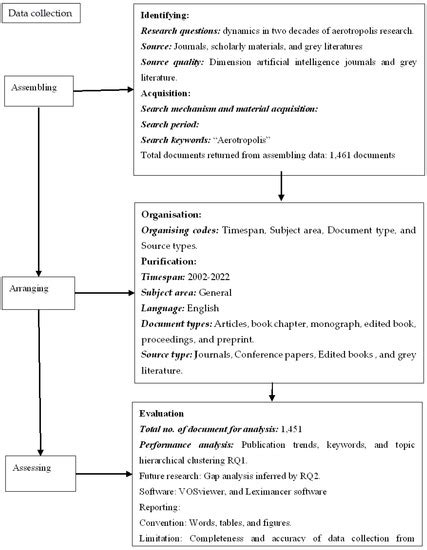 A Systematic Review of a City in a City: An Aerotropolitan Perspective
