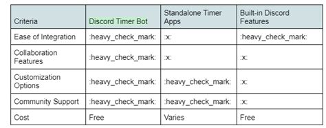 Image result for Discord Timer Bot