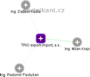 Trio Export Import 的图像结果