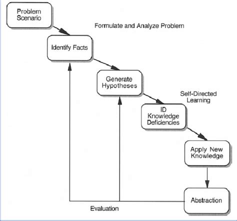 The Problem-Based Learning Cycle | Download Scientific Diagram