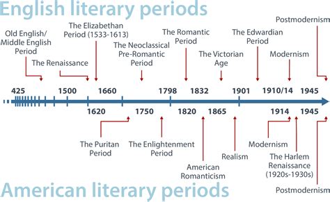 British literary periods 12 charts – Artofit