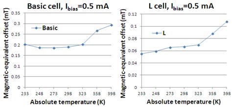 Hall Effect Sensors Design, Integration and Behavior Analysis