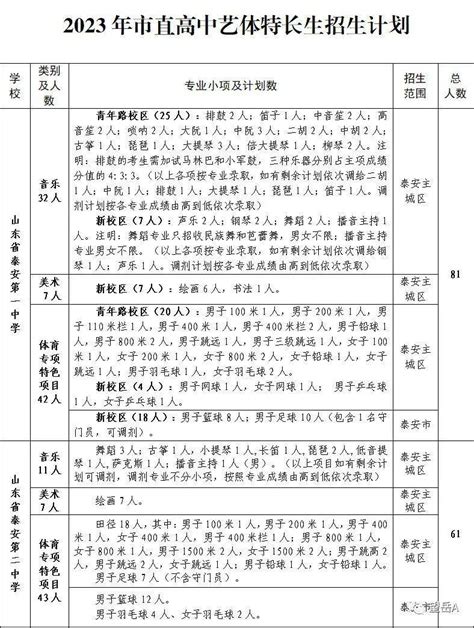 2022年山东泰安市直高中艺体特长生招生考试报名审核通过名单公示