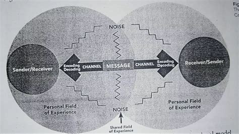 Communication Process Model Examples 的图像结果