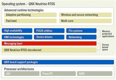 Image result for Most Popular Embedded OS