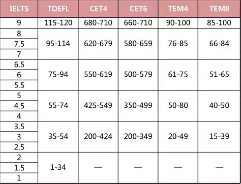 六级550等同于雅思多少分？内附雅思六级分数对照表，长沙申友雅思汇总