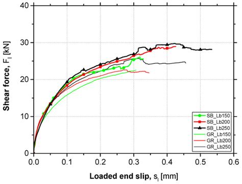 Influence of Surface Preparation Method on the Bond Behavior of ...