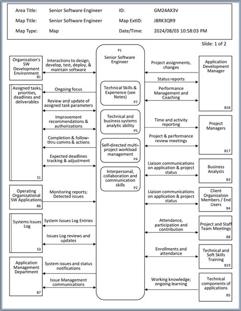 Image result for Job-Performance Map