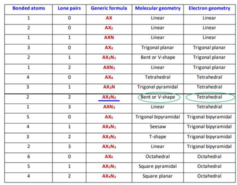 OF2 Lewis structure, Molecular geometry, Bond angle, Hybridization