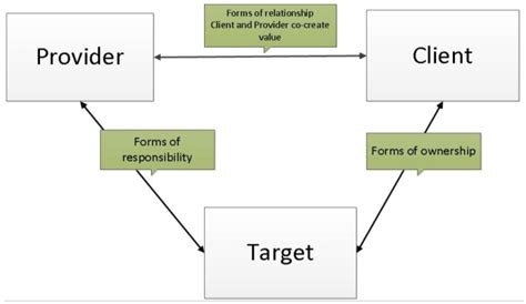 Service System 的图像结果