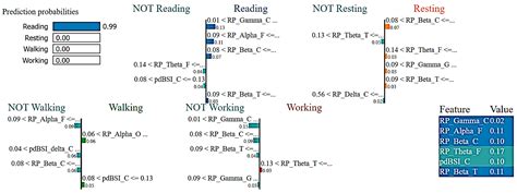 An Explainable EEG-Based Human Activity Recognition Model Using Machine ...